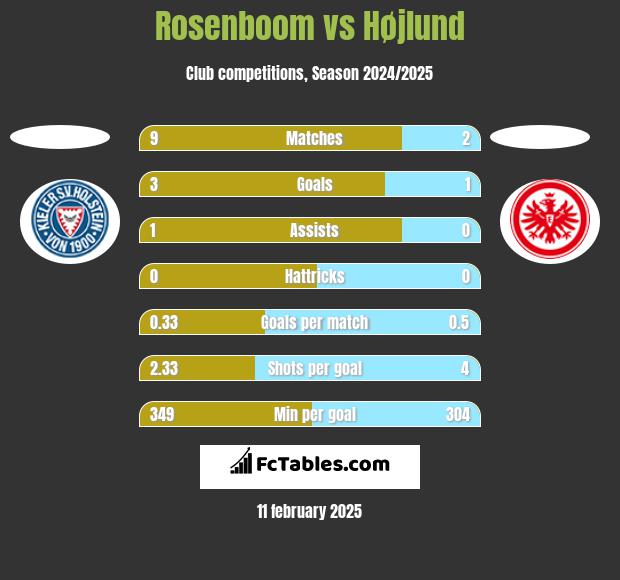 Rosenboom vs Højlund h2h player stats