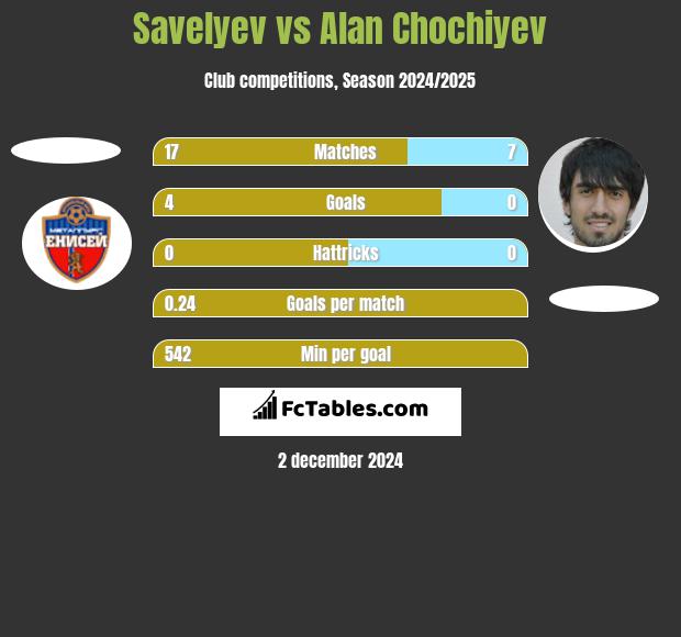 Savelyev vs Alan Chochiyev h2h player stats