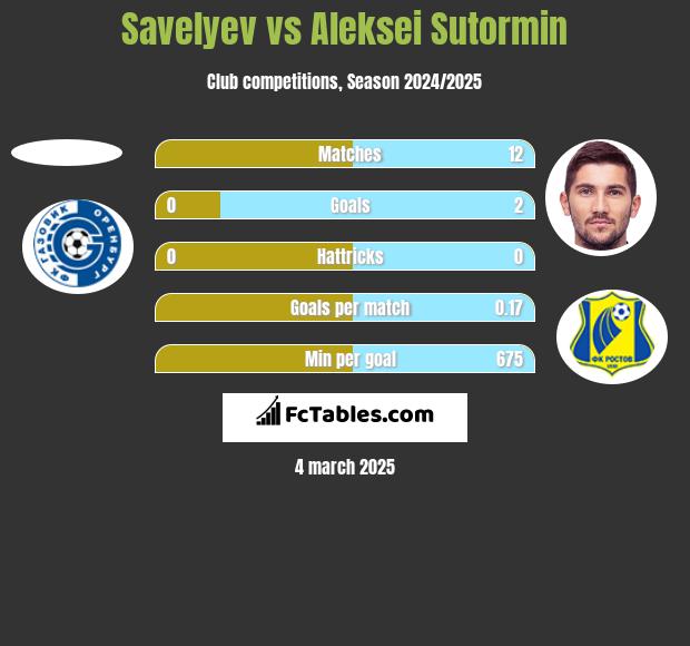 Savelyev vs Aleksei Sutormin h2h player stats