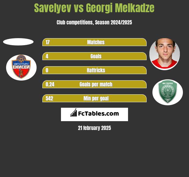 Savelyev vs Georgi Melkadze h2h player stats