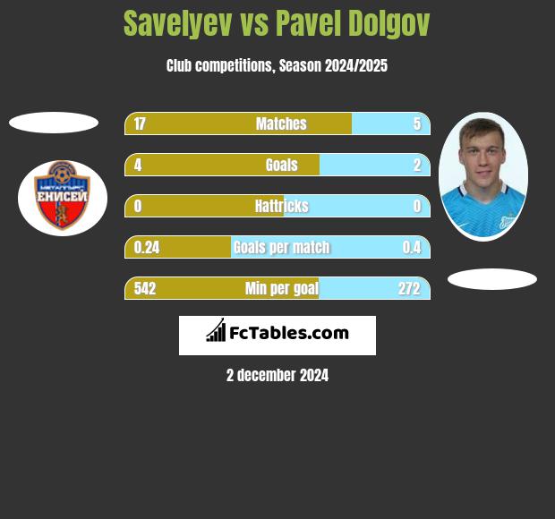 Savelyev vs Pavel Dolgov h2h player stats