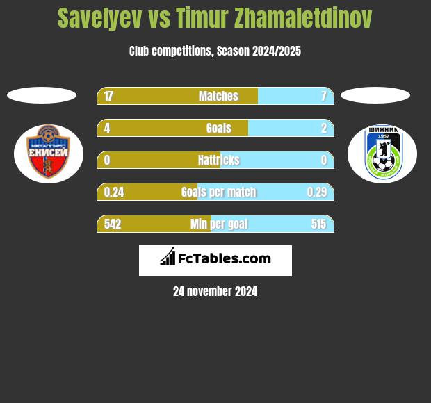 Savelyev vs Timur Zhamaletdinov h2h player stats