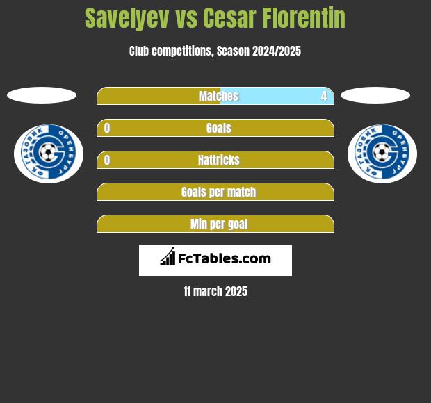 Savelyev vs Cesar Florentin h2h player stats