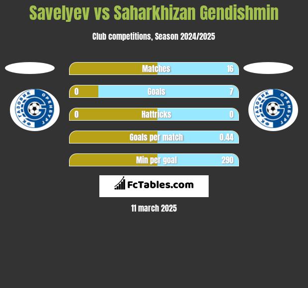 Savelyev vs Saharkhizan Gendishmin h2h player stats