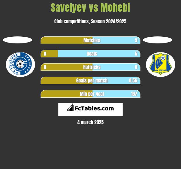 Savelyev vs Mohebi h2h player stats