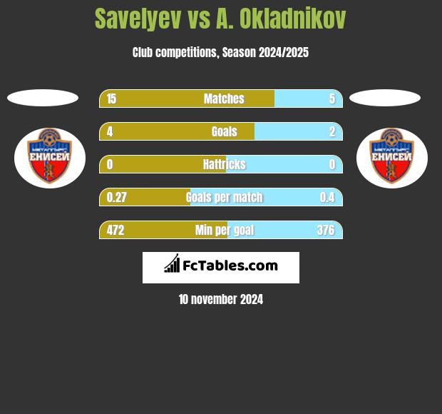 Savelyev vs A. Okladnikov h2h player stats