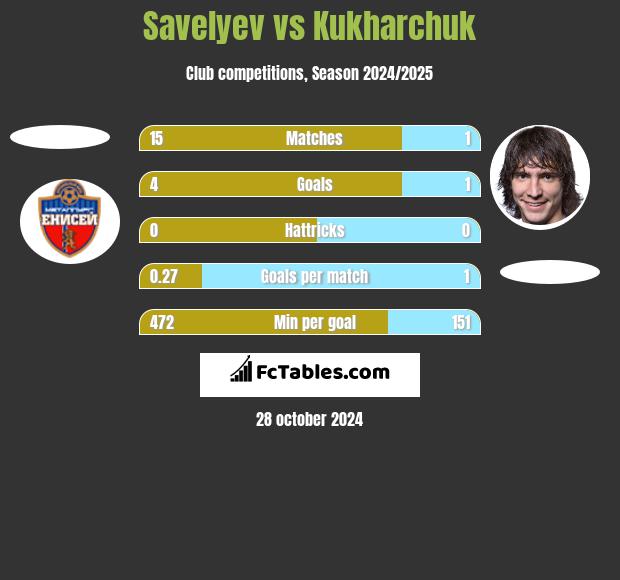 Savelyev vs Kukharchuk h2h player stats