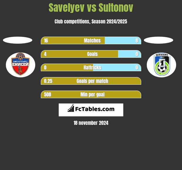 Savelyev vs Sultonov h2h player stats