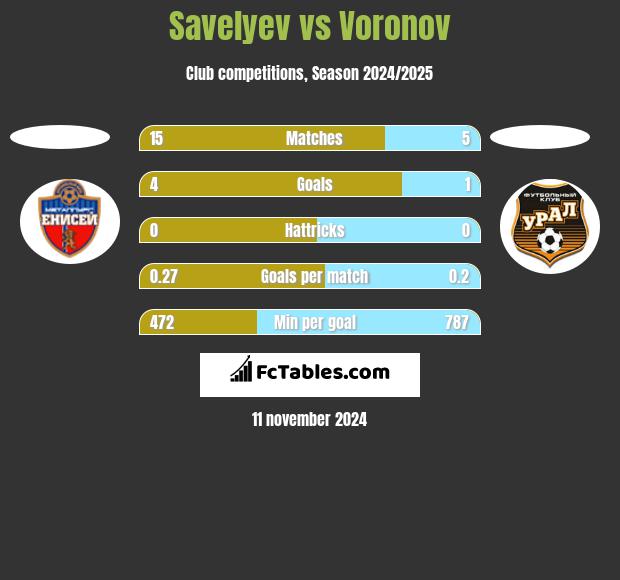 Savelyev vs Voronov h2h player stats