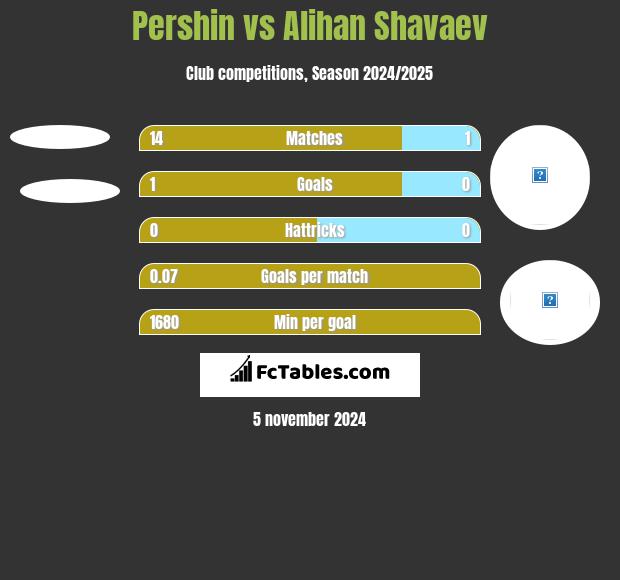 Pershin vs Alihan Shavaev h2h player stats