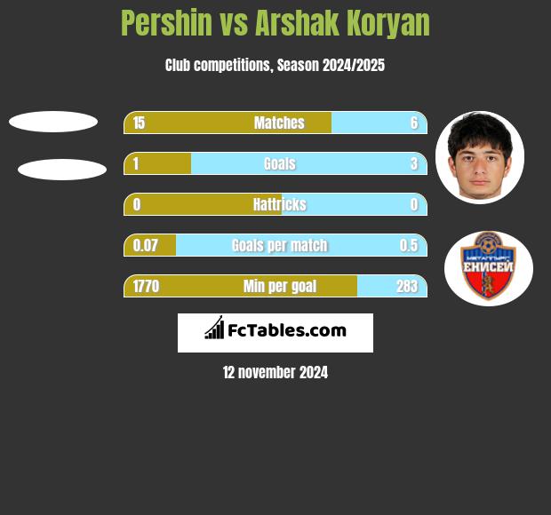 Pershin vs Arshak Koryan h2h player stats