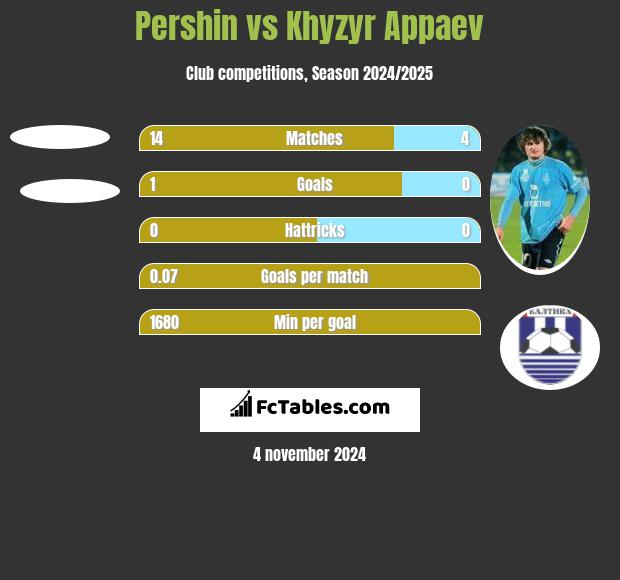 Pershin vs Khyzyr Appaev h2h player stats