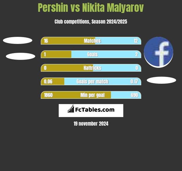 Pershin vs Nikita Malyarov h2h player stats