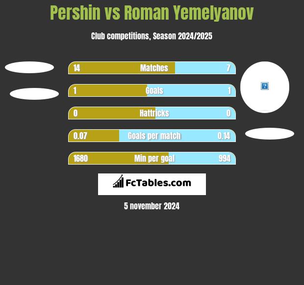 Pershin vs Roman Yemelyanov h2h player stats