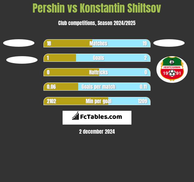 Pershin vs Konstantin Shiltsov h2h player stats