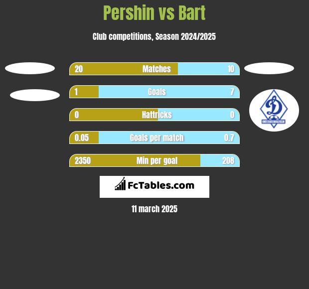 Pershin vs Bart h2h player stats