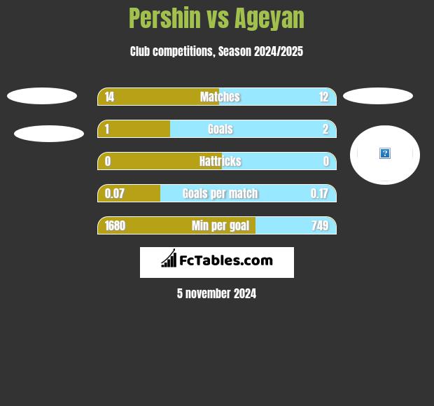 Pershin vs Ageyan h2h player stats