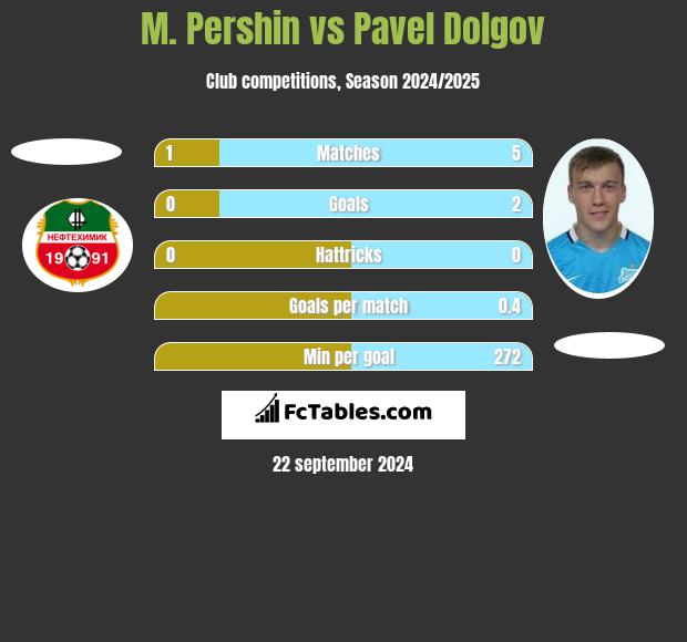 M. Pershin vs Pavel Dolgov h2h player stats