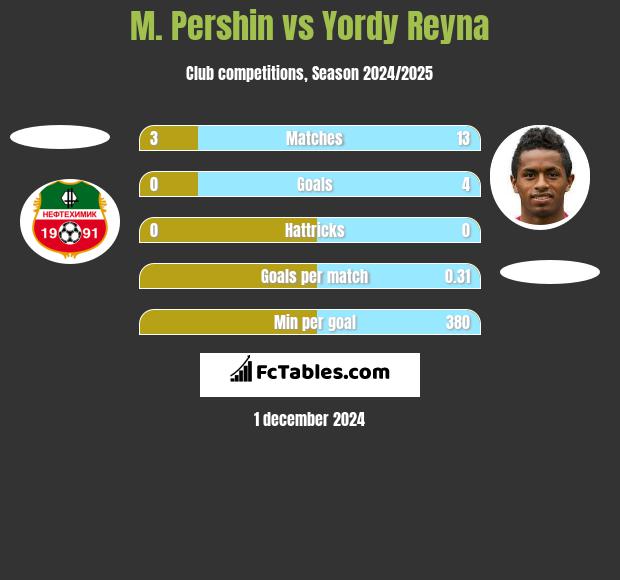 M. Pershin vs Yordy Reyna h2h player stats