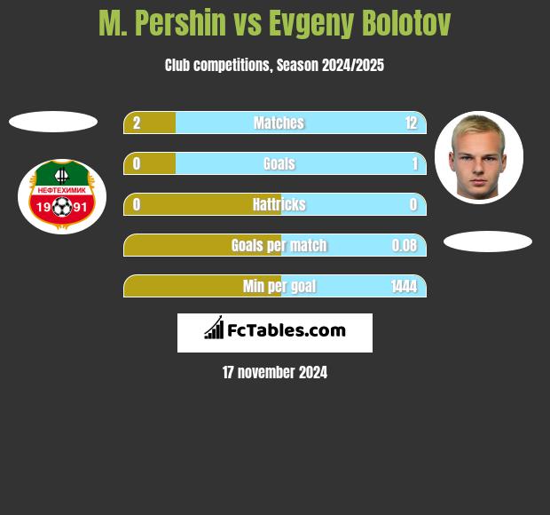 M. Pershin vs Evgeny Bolotov h2h player stats