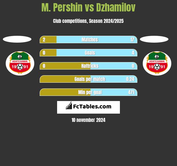 M. Pershin vs Dzhamilov h2h player stats