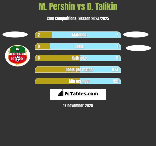 M. Pershin vs D. Talikin h2h player stats