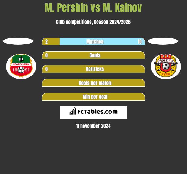 M. Pershin vs M. Kainov h2h player stats