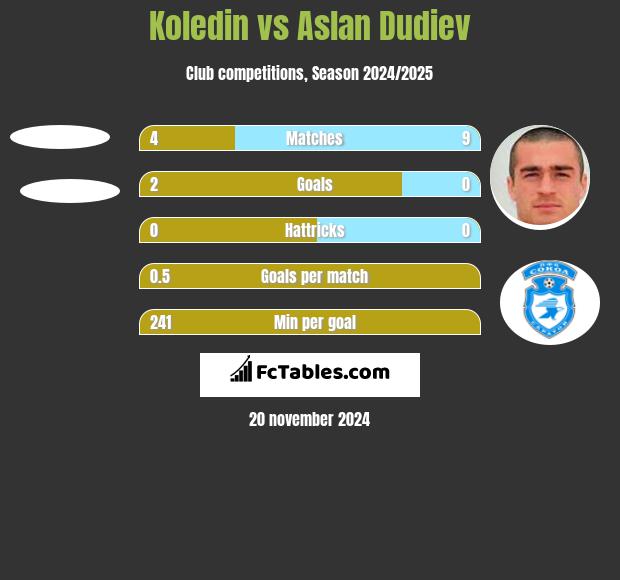 Koledin vs Aslan Dudiev h2h player stats