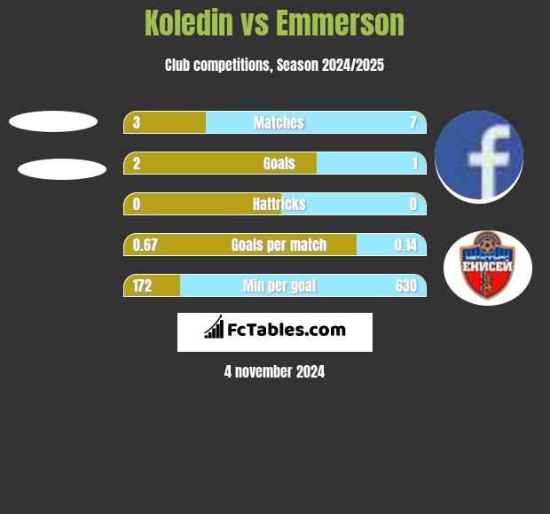 Koledin vs Emmerson h2h player stats