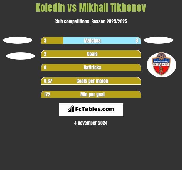 Koledin vs Mikhail Tikhonov h2h player stats