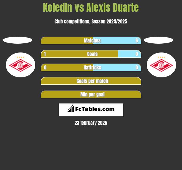 Koledin vs Alexis Duarte h2h player stats