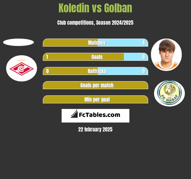 Koledin vs Golban h2h player stats