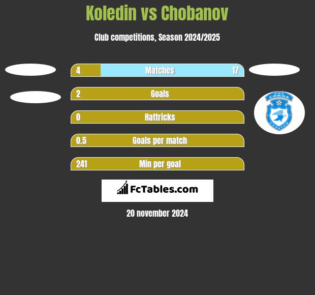 Koledin vs Chobanov h2h player stats