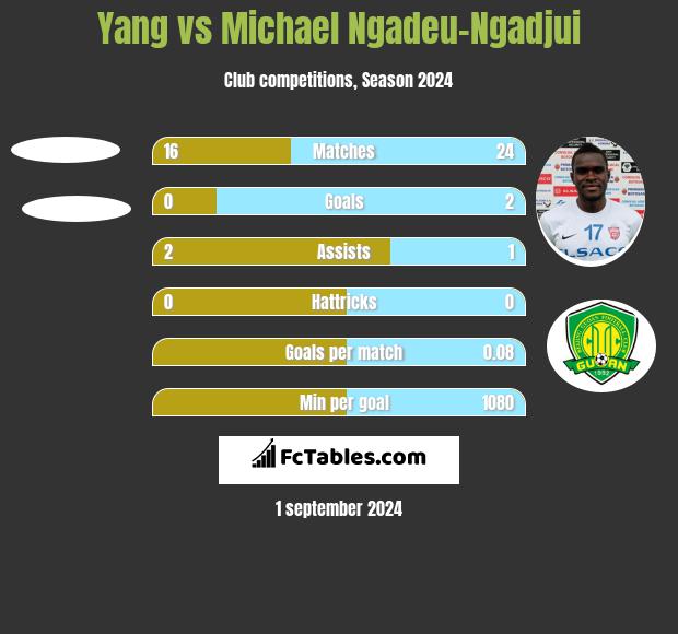 Yang vs Michael Ngadeu-Ngadjui h2h player stats