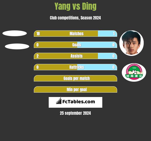 Yang vs Ding h2h player stats