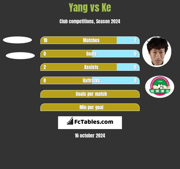 Yang vs Ke h2h player stats