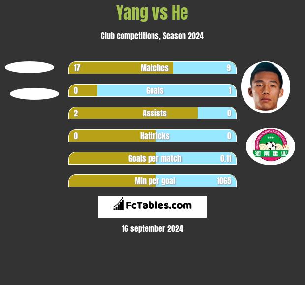 Yang vs He h2h player stats