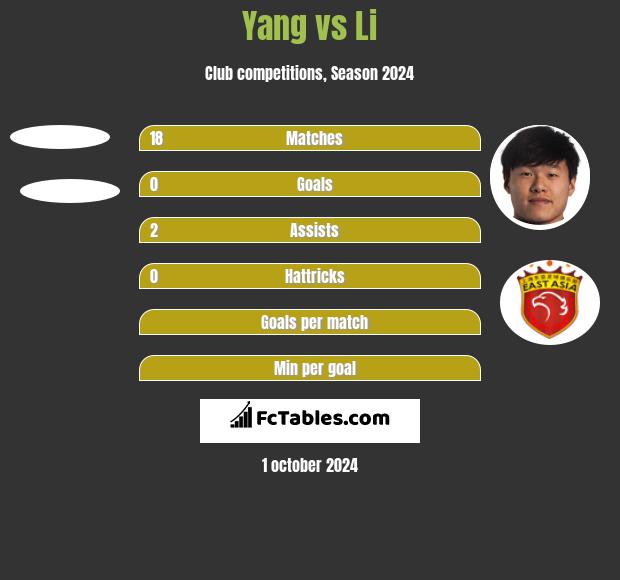 Yang vs Li h2h player stats