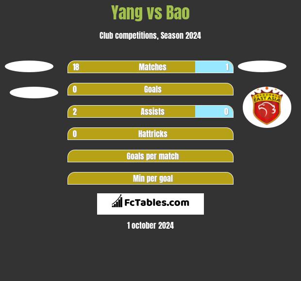 Yang vs Bao h2h player stats