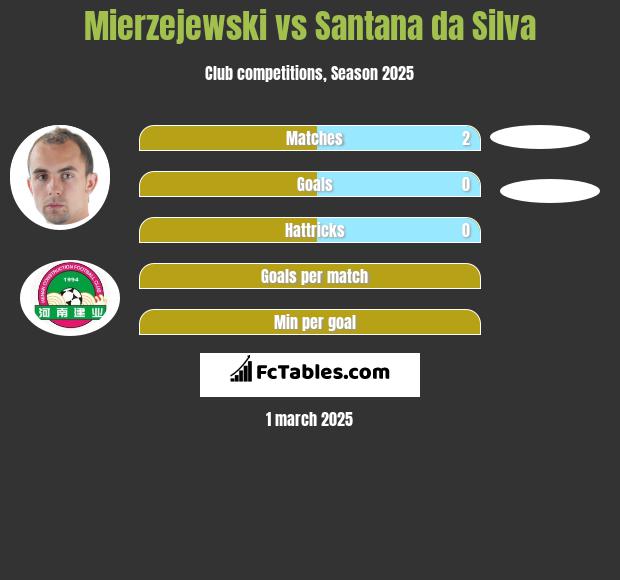 Mierzejewski vs Santana da Silva h2h player stats