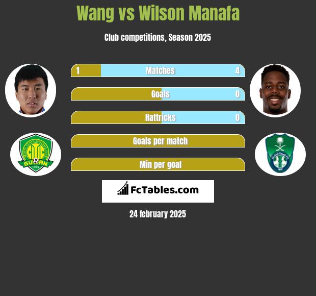 Wang vs Wilson Manafa h2h player stats