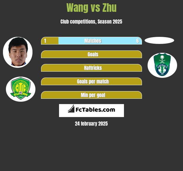 Wang vs Zhu h2h player stats