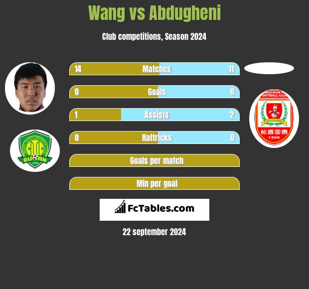 Wang vs Abdugheni h2h player stats