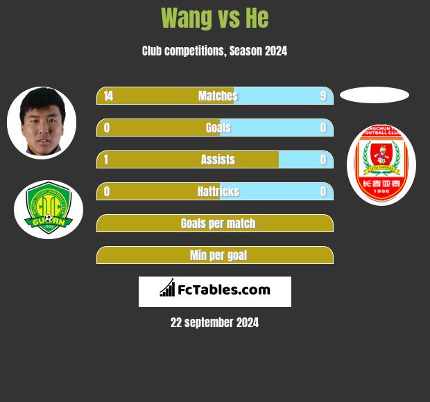 Wang vs He h2h player stats