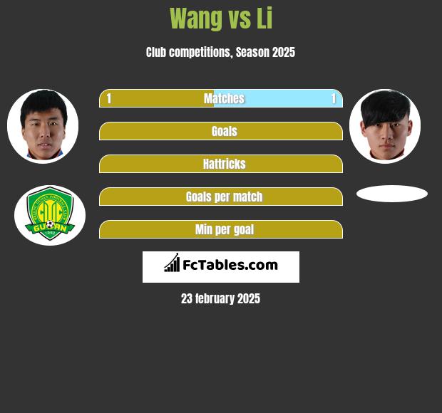 Wang vs Li h2h player stats