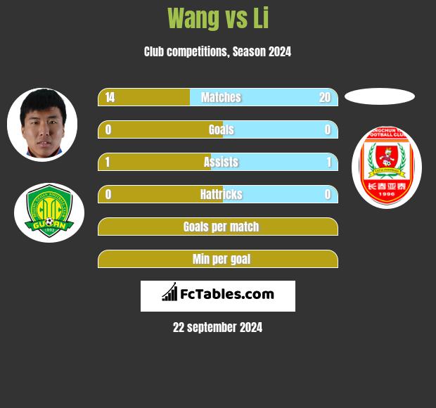 Wang vs Li h2h player stats