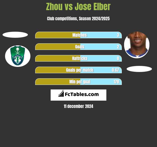 Zhou vs Jose Elber h2h player stats