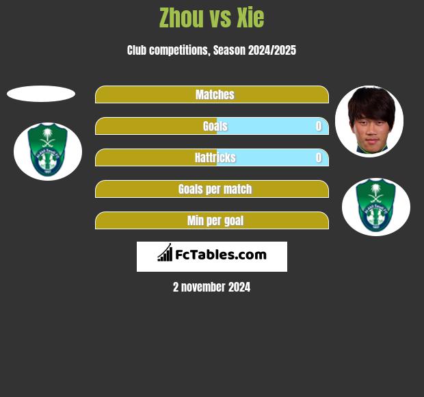 Zhou vs Xie h2h player stats