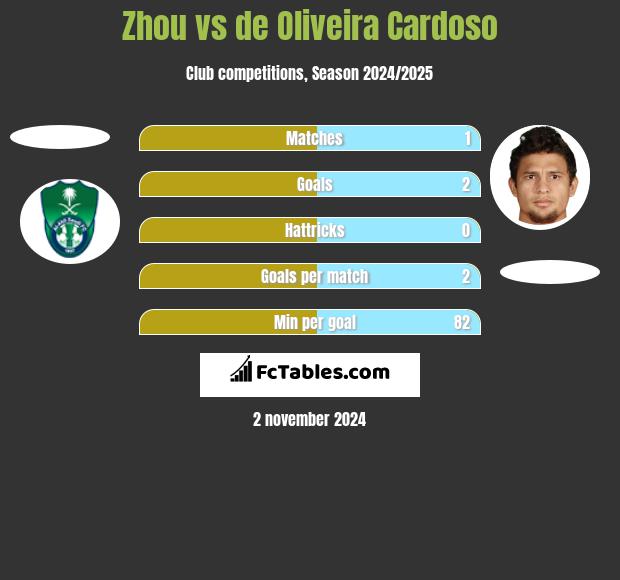 Zhou vs de Oliveira Cardoso h2h player stats