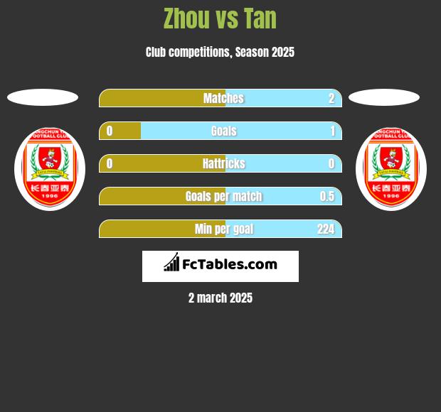 Zhou vs Tan h2h player stats